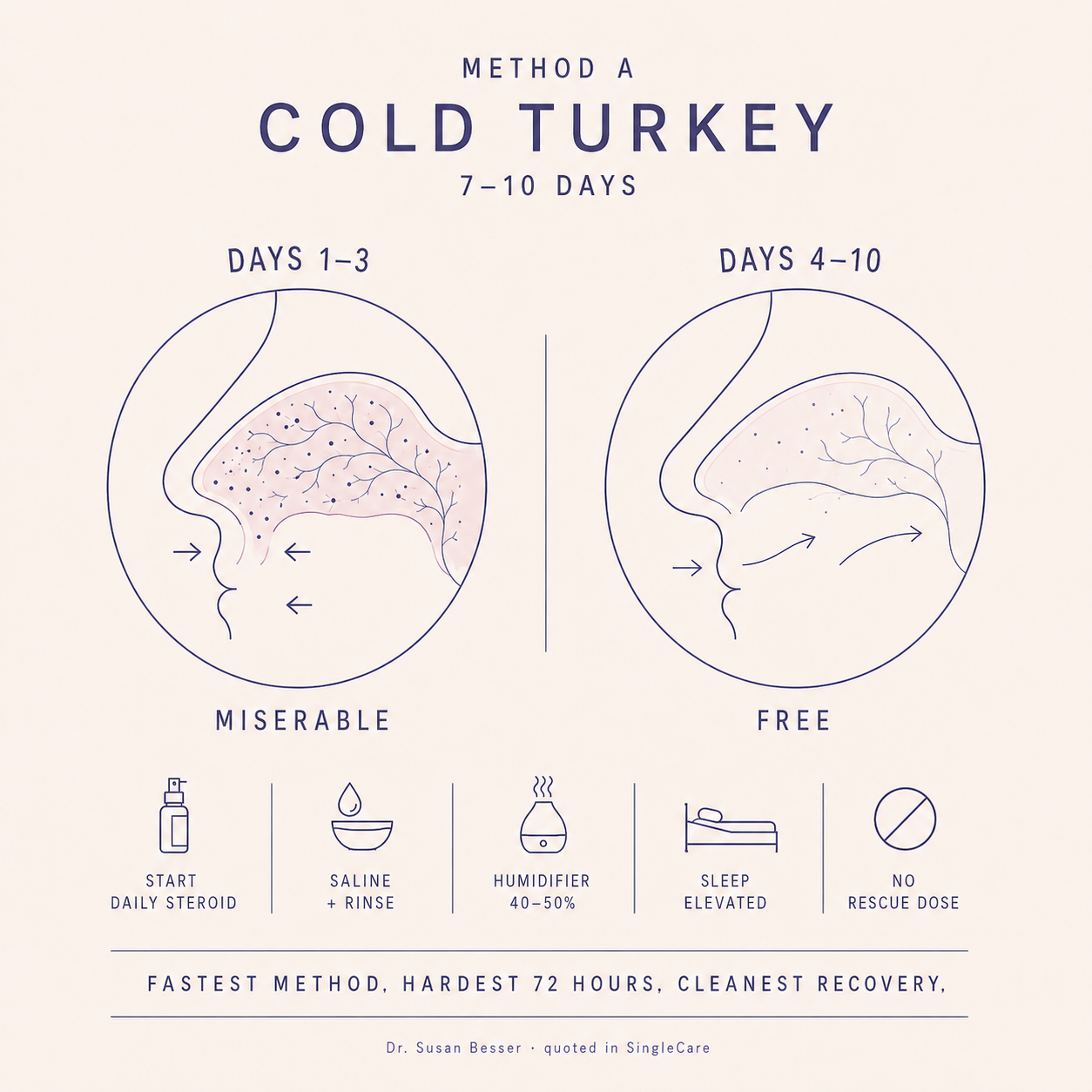 Method A: Cold Turkey illustration