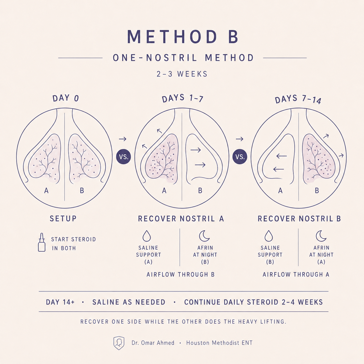 Method B: One-nostril method diagram