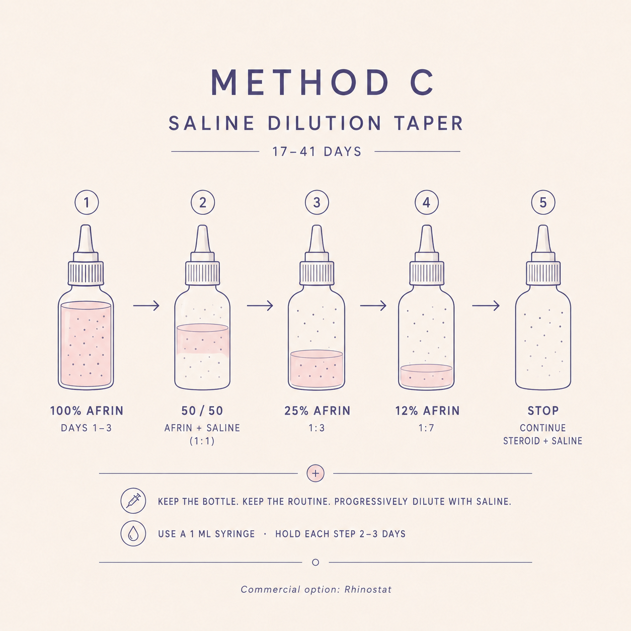Method C: Saline dilution taper schedule
